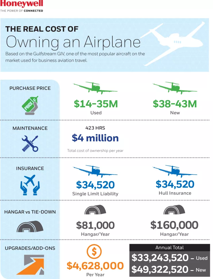 cost of owning private jet infographic